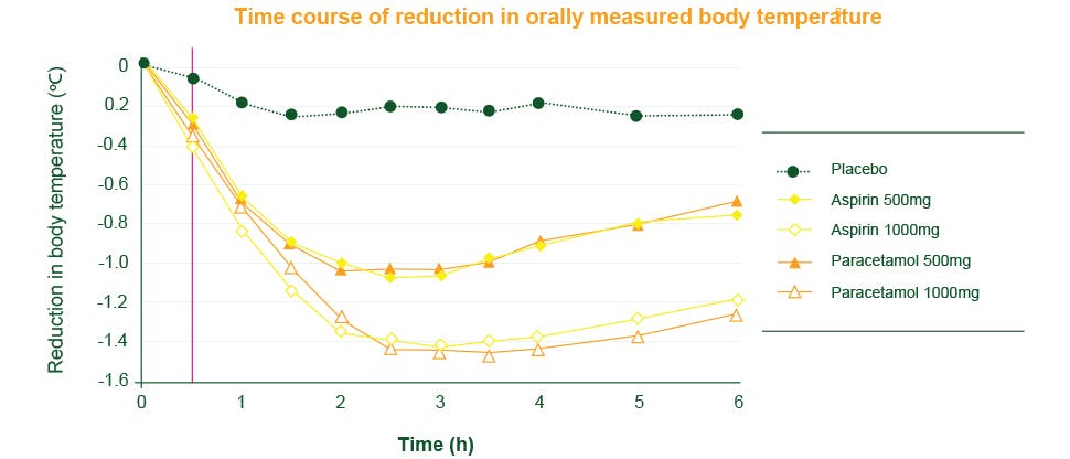 Chart showing efficacy of paracetamol in fever reduction