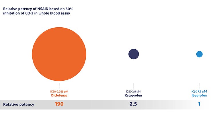 Relative potency of diclofenac, ketoprofen and ibuprofen