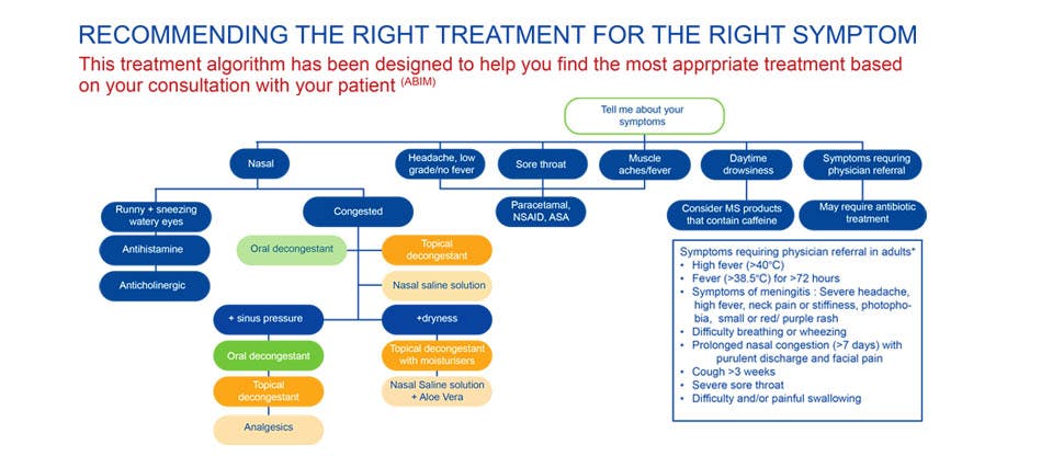 Symptom diagram