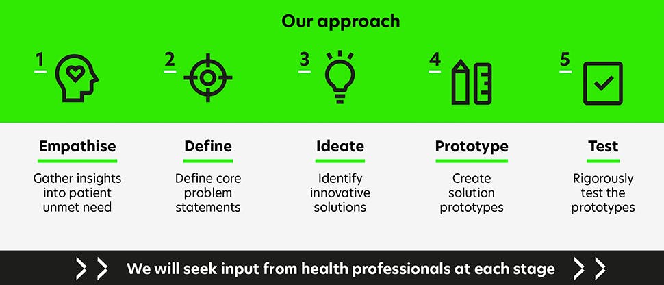Infographic showing the 5 stages of the Design Thinking process: emphasise, define, ideate, prototype and test.