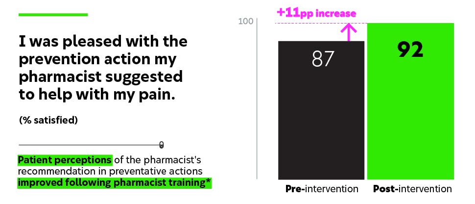 Bar graph showing an 11% increase in patients responding “satisfied” to the statement “I was pleased with the preventative action my pharmacist suggested to help with my pain” post-intervention by the Centre for Human Sciences