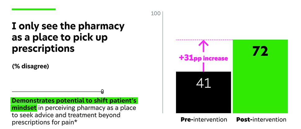 Bar graph showing a 31% increase in patients responding “disagree” to the statement “I only see the pharmacy as a place to pick up prescriptions” post-intervention by the Centre for Human Sciences