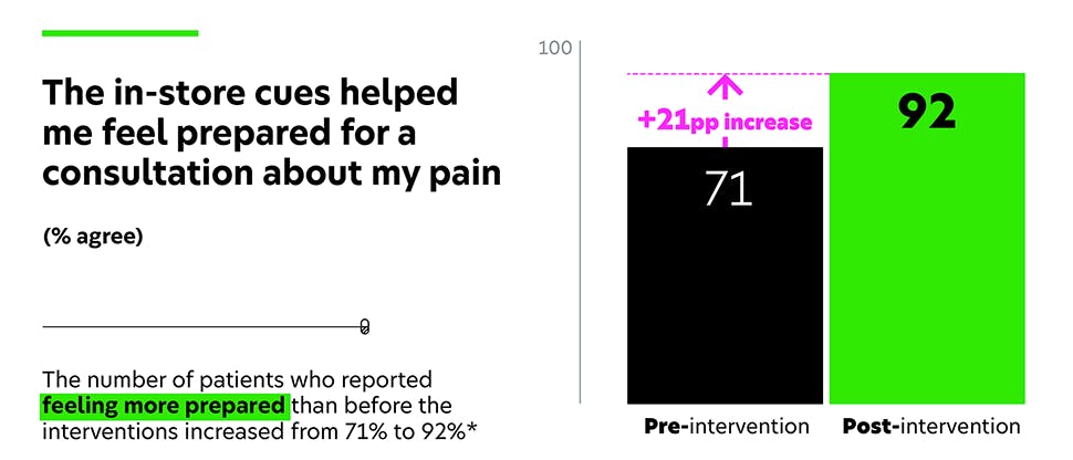 Bar graph showing a 21% increase in patients responding “agree” to the statement “The in-store cues helped me feel prepared for a consultation about my pain” post-intervention by the Centre for Human Sciences