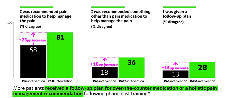 Bar graphs showing positive increases in patients being recommended pain medication plus something other than pain medication to help manage their pain, and receiving follow-up plans for ongoing pain management, as a result of pharmacist training intervention by the Centre for Human Sciences