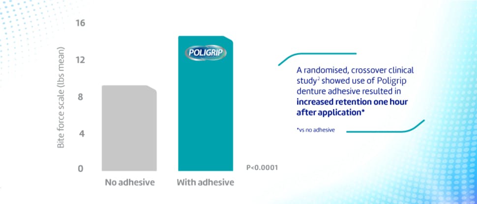 Graph: bite force scale with and without denture fixative