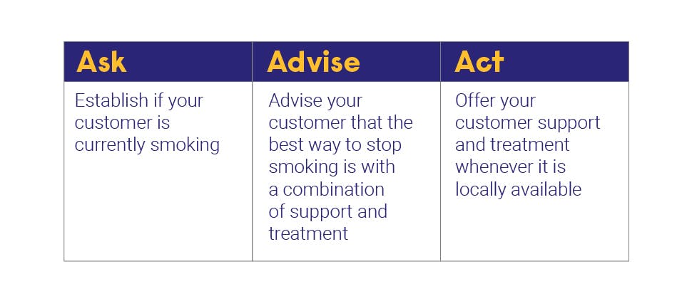 Table explaining pharmacists to ask, advise and act