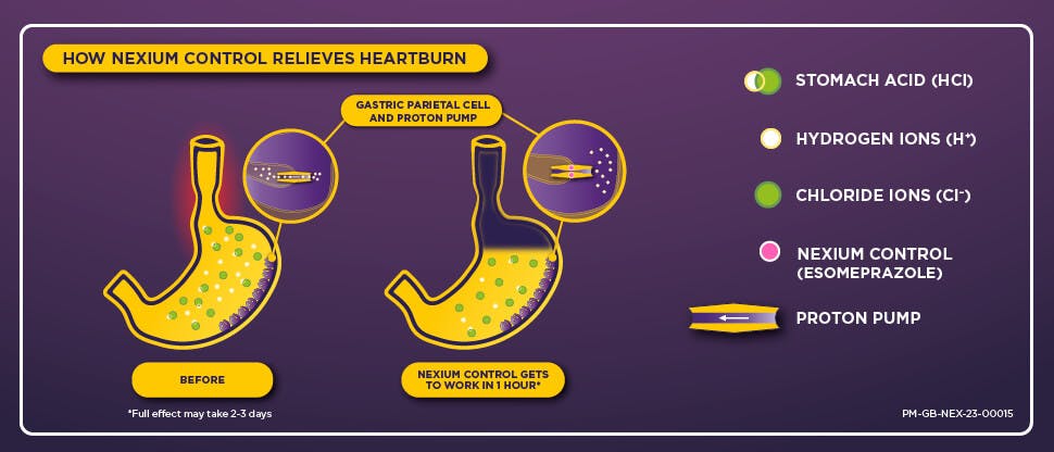 Image of stomach with acid before and after treatment