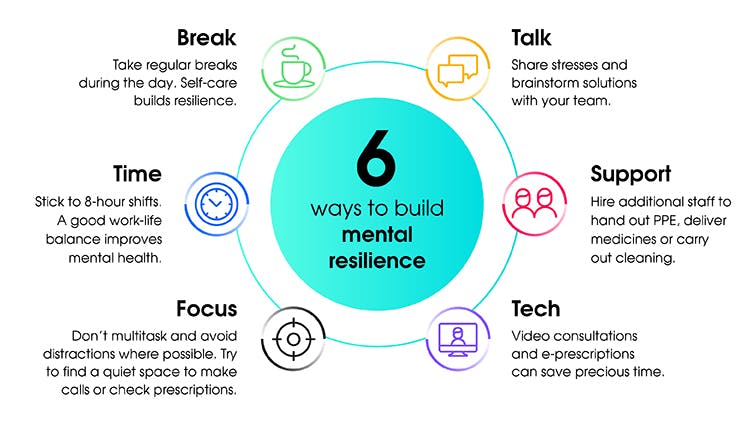 Infographic explaining how to build mental resilience. 
