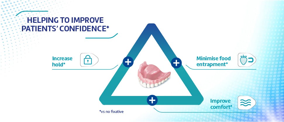 Diagram showing the benefits of denture fixatives