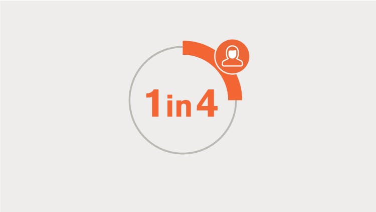 ≥1 in 4 are sufferers