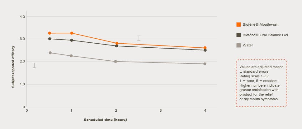 GSK_GEP_Dry mouth_redraw_v2 Dry mouth relief line chart