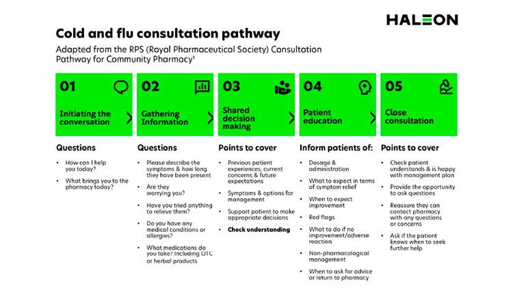 Image of consultation pathway