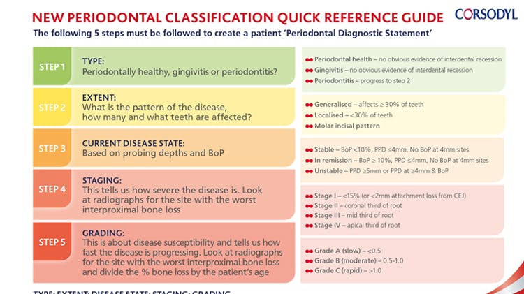 New periodontal classification chart 