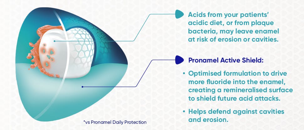 Graphic showing the protective fluoride action of Pronamel Active Enamel Shield on tooth enamel