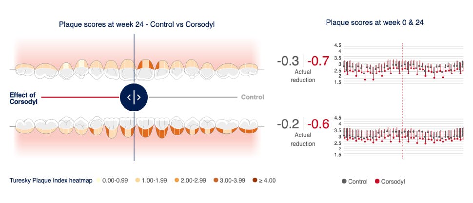 Image of the mouth map tool showing the reduction of plaque after using paradontax sodium bicarbonate toothpaste