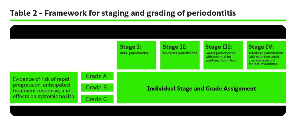 Table: framework for staging and grading periodontitis