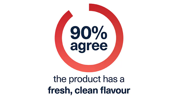 Icon showing 90 percent agree the product has a fresh, clean flavour.