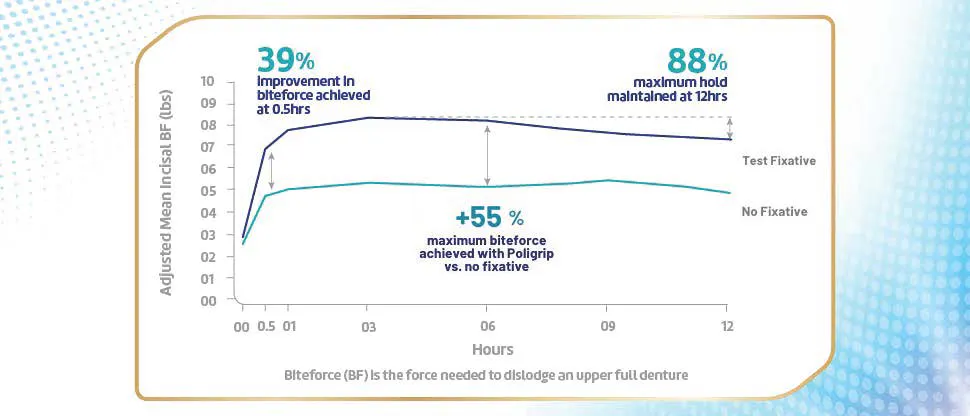 Graph: bite force scale with and without denture adhesive, showing +55% maximum bite force achieved with Poligrip vs no fixative