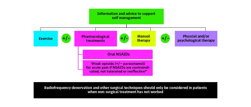 Graphic summarising treatment pathway for back pain