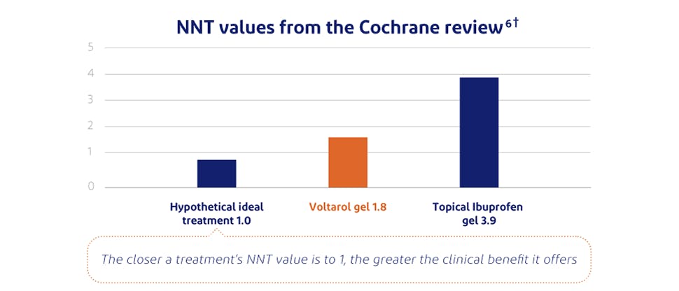 Image with the NNT level for ibuprofen gel of 3.9 and the NNT level of Voltarol Gel of 1.8 and highlight that the closer a treatments value is to 1, the greater the clinical benefit it offers.