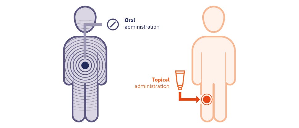 Graphic depicting systemic exposure with topical or oral diclofenac3