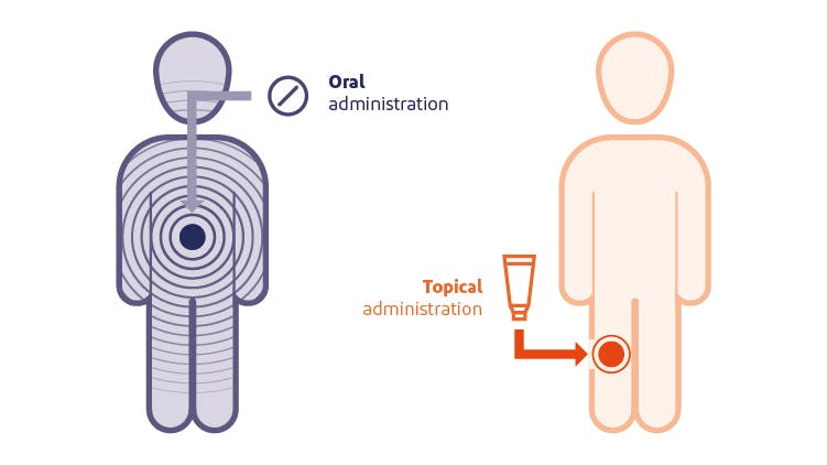 Graphic depicting systemic exposure with topical or oral diclofenac