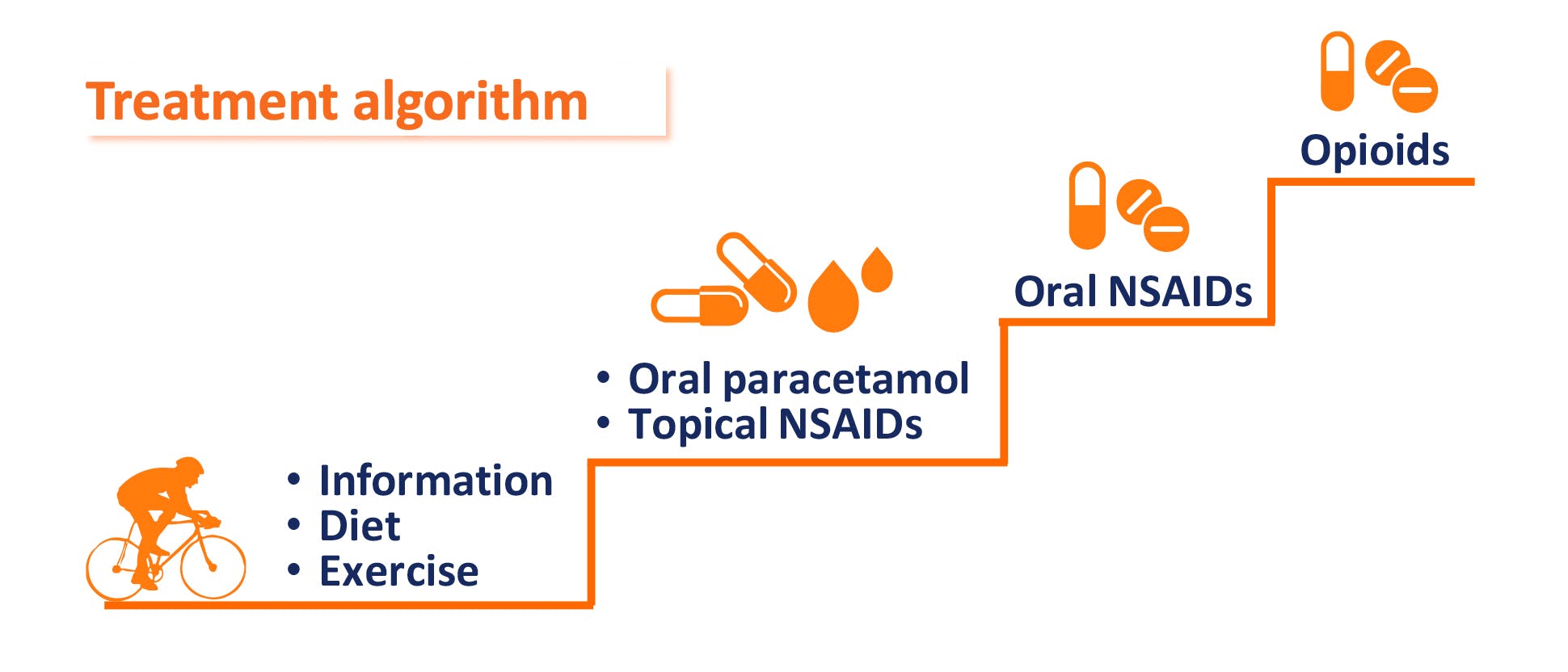 Stepwise management of osteoarthritis