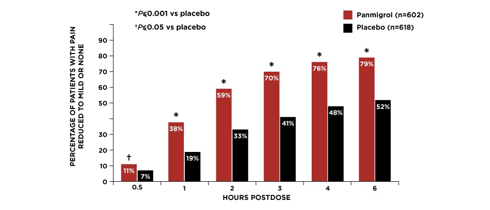 Chart showing efficacy of Panmigrol Tablets compared to placebo