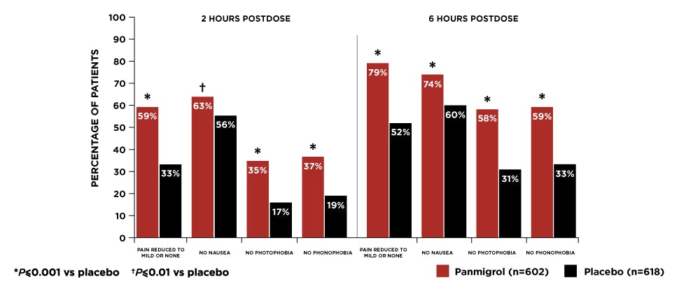 Chart showing efficacy of Panmigrol Tablets compared to placebo