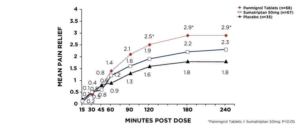 Chart showing efficacy of Panmigrol Tablets compared to sumatriptan 50mg and placebo