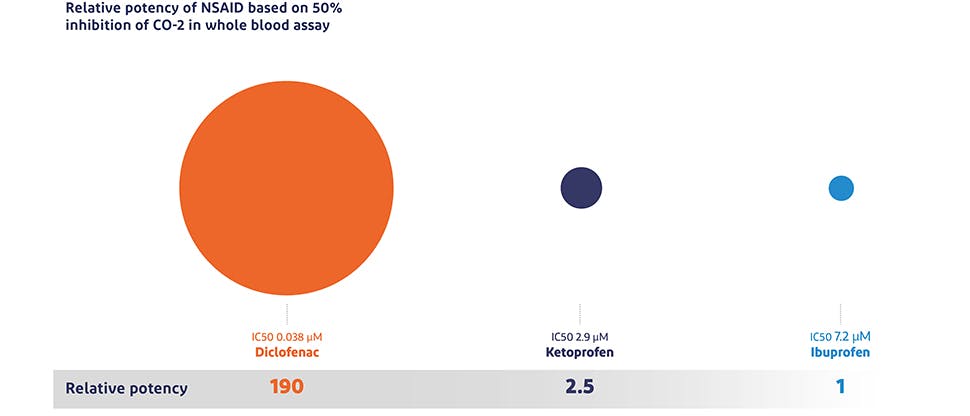 Relative potency of diclofenac, ketoprofen and ibuprofen