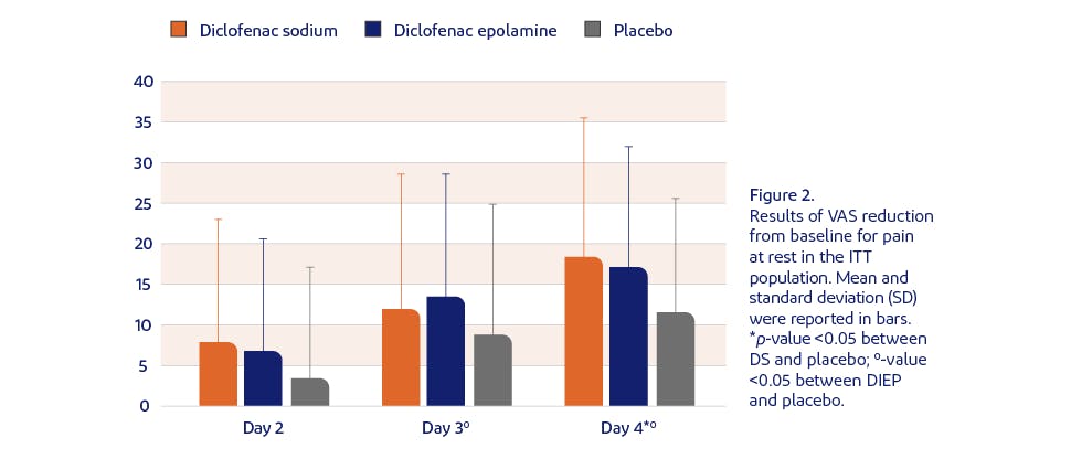 Results of a Voltarol clinical study presented in a bar graph.