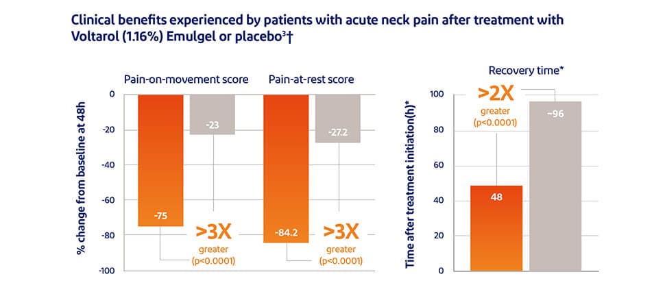 Graph showing pain relief with Voltarol Back and Muscle Pain Relief Gel versus placebo