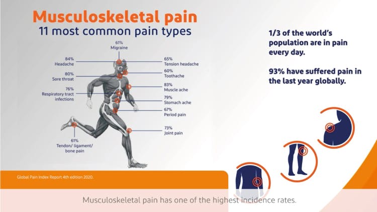 The burden of pain and patient impacts