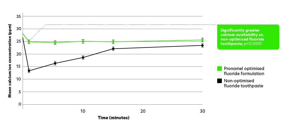 Calcium bioavailability plot