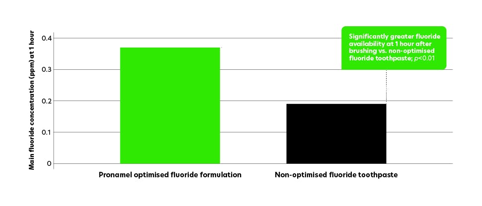 Fluoride bioavailability plot