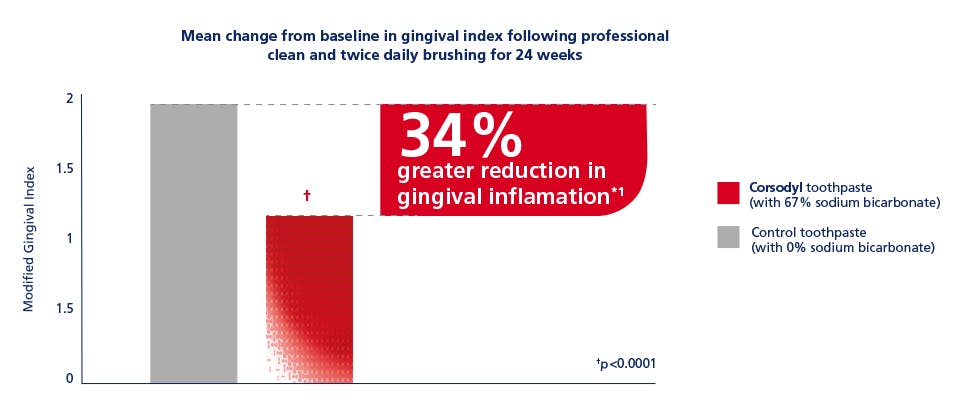 Bar graph showing that using Corsodyl sodium bicarbonate toothpaste results in a 34% greater reduction in gingival inflammation compared to a regular toothpaste with twice daily brushing