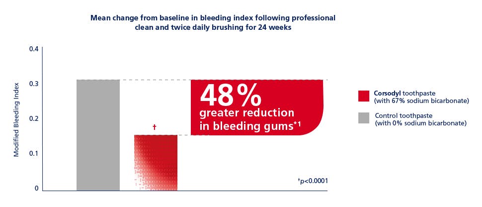 Bar graph showing that using Corsodyl sodium bicarbonate toothpaste results in a 48% greater reduction in bleeding gums compared to a regular toothpaste with twice daily brushing