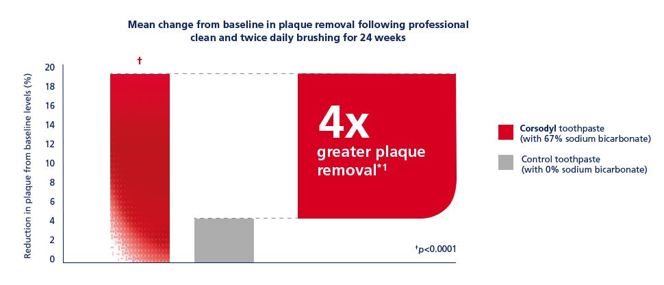 Bar graph showing that using Corsodyl sodium bicarbonate toothpaste results in 4x greater plaque removal compared to a regular toothpaste with twice daily brushing