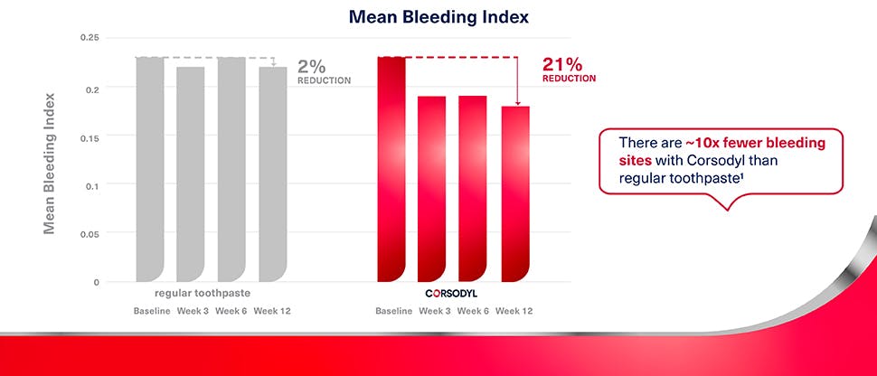 Graph showing that use of Corsodyl toothpaste for bleeding gums reduces gingival bleeding after 12 weeks’ use.