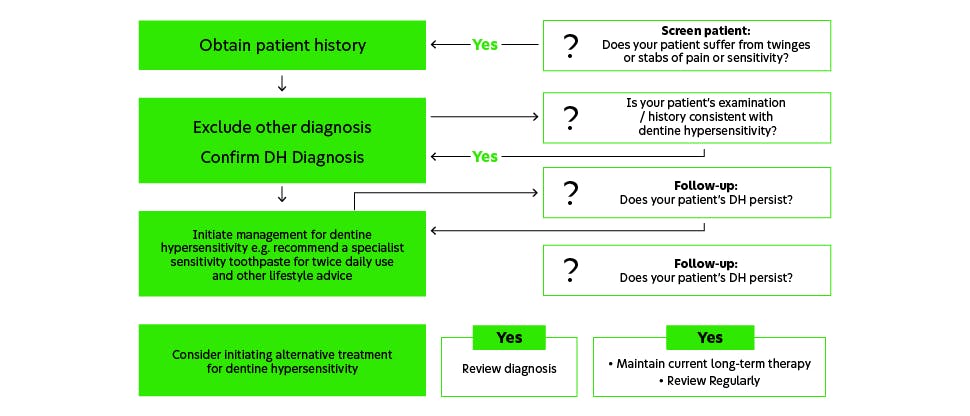 Tooth sensitivity management flow chart