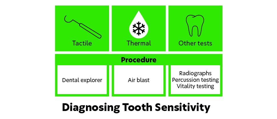Diagnosing tooth sensitivity chart