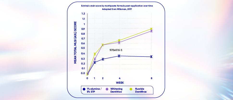 Graph showing the extrinsic stain score of toothpaste formula post-application over time