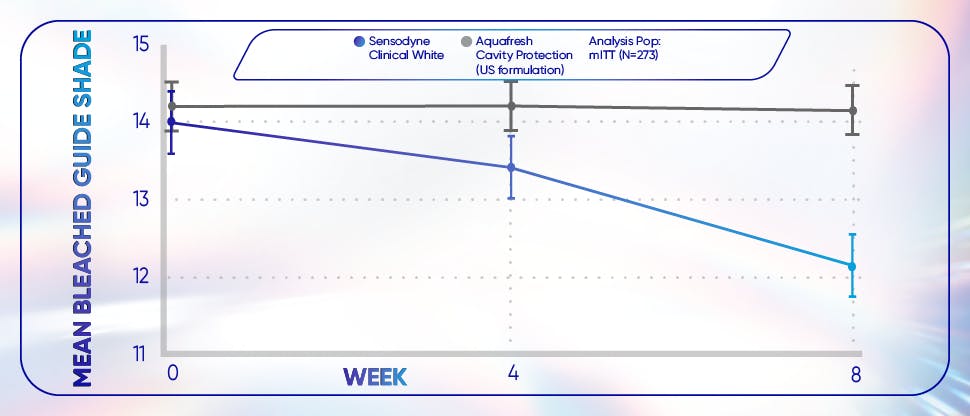 Graph showing how Sensodyne Clinical White toothpaste whitens teeth by up to 2 shades compared to a regular toothpaste after 4 and 8 weeks twice daily use