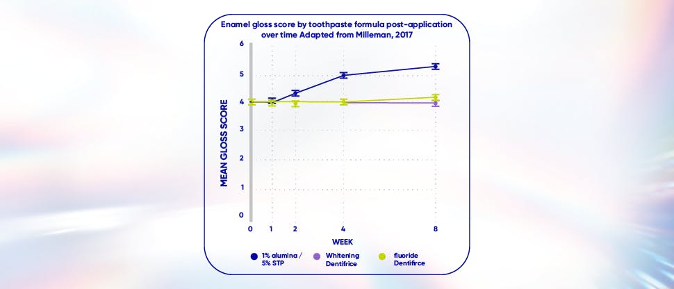 Graph showing mean enamel gloss score by toothpaste formula post-application over time 
