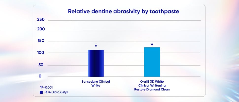 Lower abrasivity toothpaste