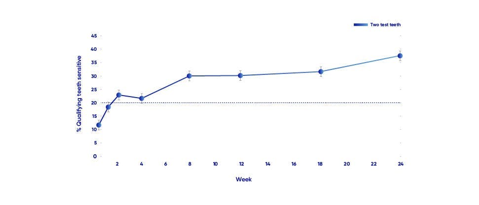 tooth sensitivity improvement graph