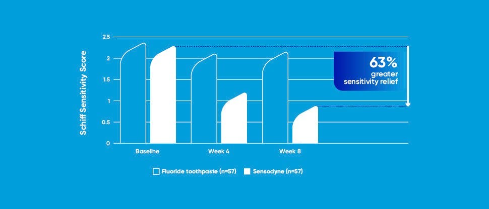 Chart showing 63% reduction in tooth sensitivity after using Sensodyne Rapid Relief stannous fluoride toothpaste for 8 weeks