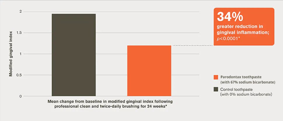 Reduction in gingival inflammation bar chart