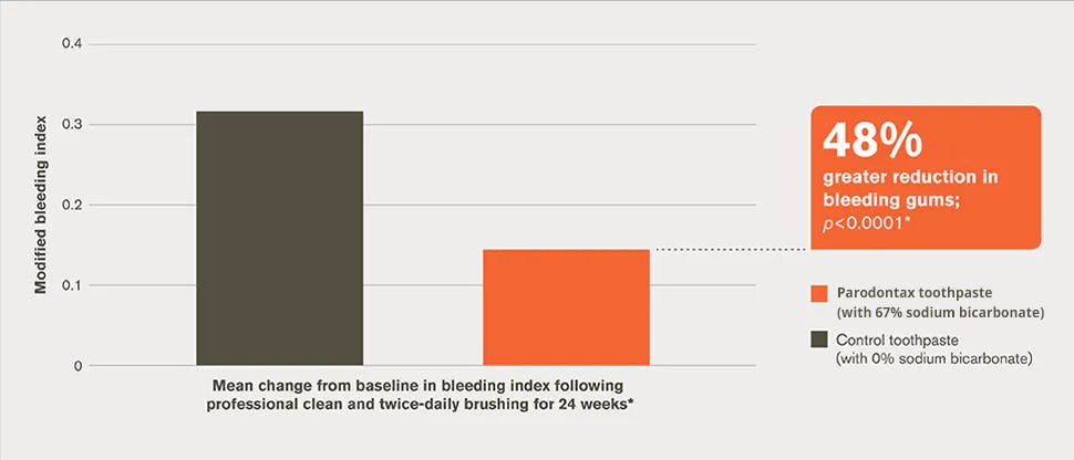 Reduction in bleeding gums bar chart